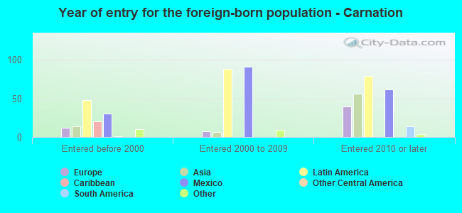 Year of entry for the foreign-born population - Carnation