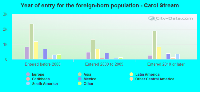 Year of entry for the foreign-born population - Carol Stream