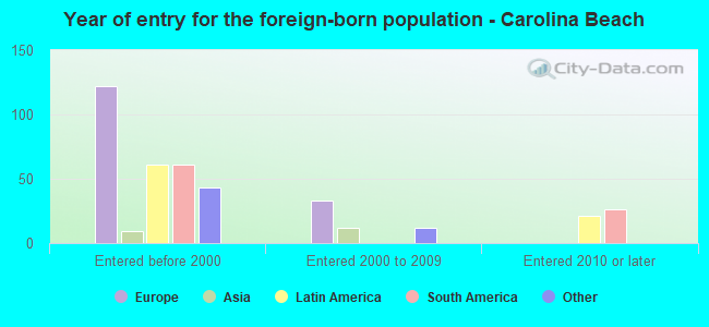 Year of entry for the foreign-born population - Carolina Beach