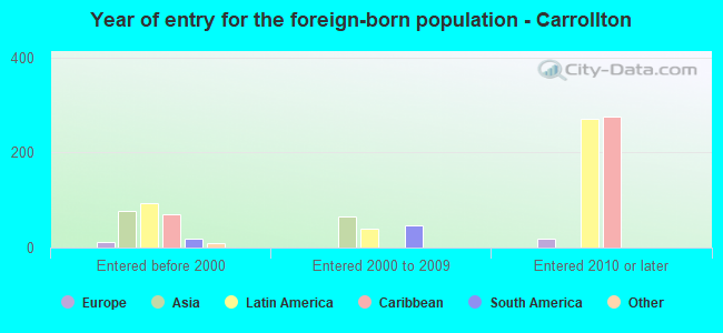 Year of entry for the foreign-born population - Carrollton