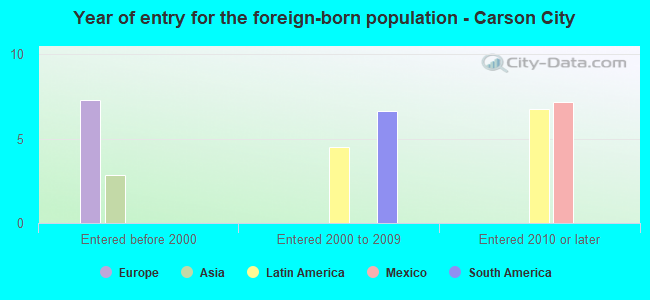 Year of entry for the foreign-born population - Carson City
