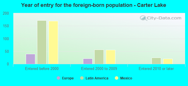 Year of entry for the foreign-born population - Carter Lake