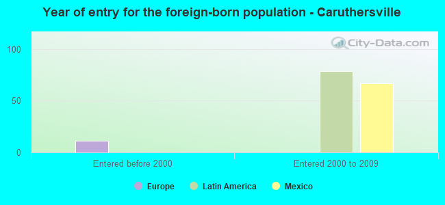 Year of entry for the foreign-born population - Caruthersville