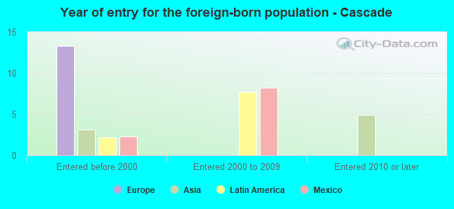 Year of entry for the foreign-born population - Cascade