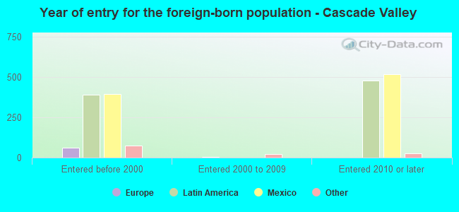 Year of entry for the foreign-born population - Cascade Valley