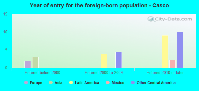 Year of entry for the foreign-born population - Casco