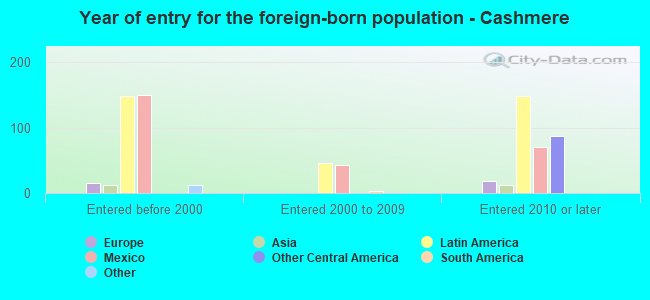 Year of entry for the foreign-born population - Cashmere