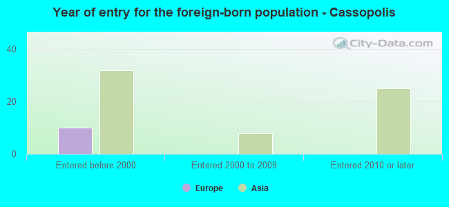 Year of entry for the foreign-born population - Cassopolis