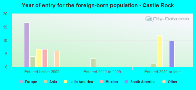 Year of entry for the foreign-born population - Castle Rock