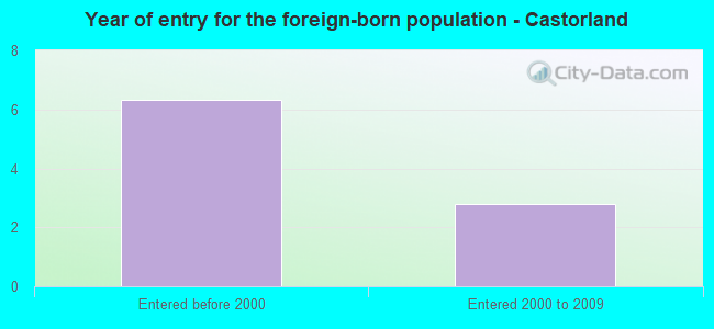 Year of entry for the foreign-born population - Castorland