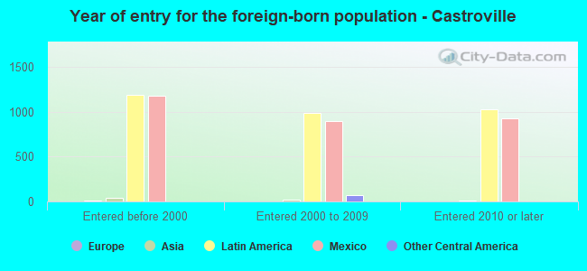 Year of entry for the foreign-born population - Castroville