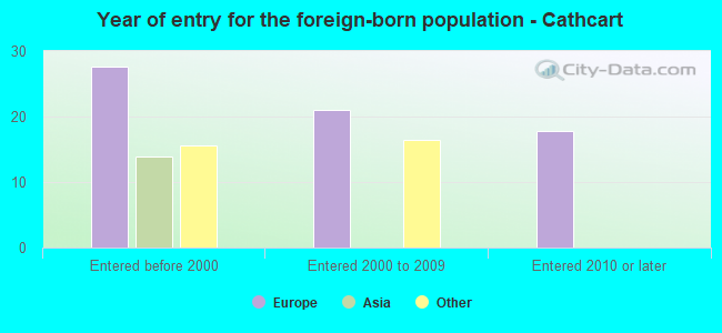Year of entry for the foreign-born population - Cathcart