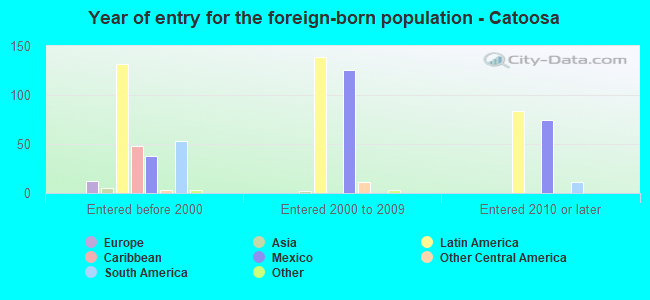 Year of entry for the foreign-born population - Catoosa