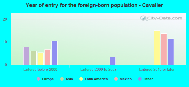 Year of entry for the foreign-born population - Cavalier