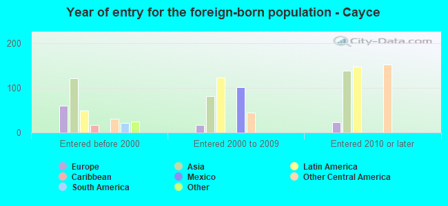 Year of entry for the foreign-born population - Cayce