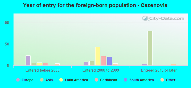 Year of entry for the foreign-born population - Cazenovia