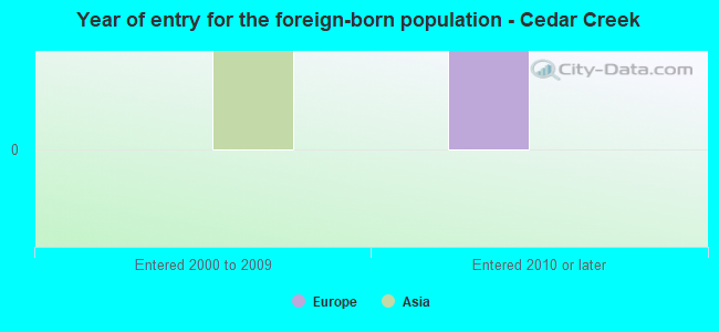 Year of entry for the foreign-born population - Cedar Creek