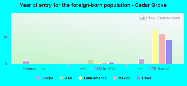 Year of entry for the foreign-born population - Cedar Grove