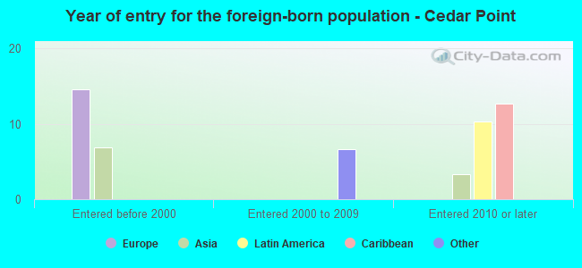 Year of entry for the foreign-born population - Cedar Point