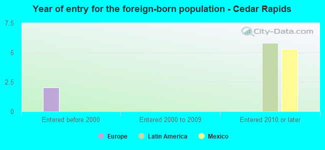 Year of entry for the foreign-born population - Cedar Rapids