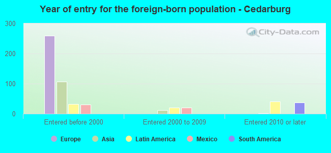 Year of entry for the foreign-born population - Cedarburg