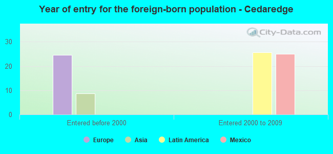 Year of entry for the foreign-born population - Cedaredge