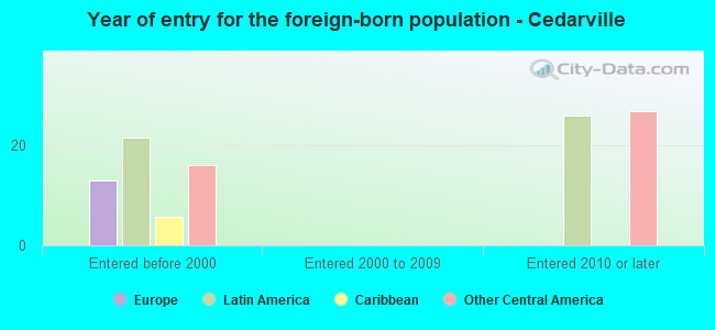 Year of entry for the foreign-born population - Cedarville