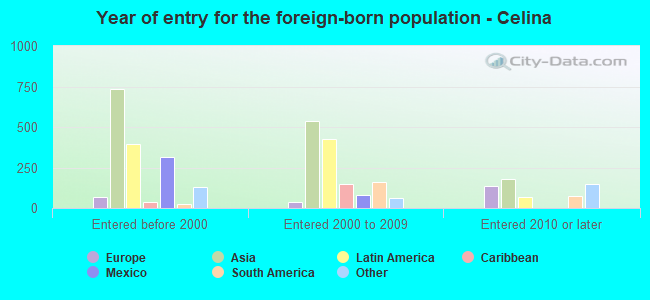 Year of entry for the foreign-born population - Celina