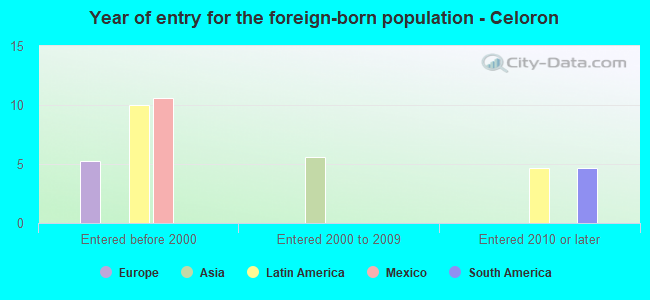 Year of entry for the foreign-born population - Celoron
