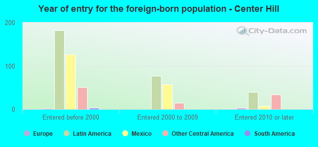 Year of entry for the foreign-born population - Center Hill