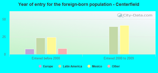 Year of entry for the foreign-born population - Centerfield