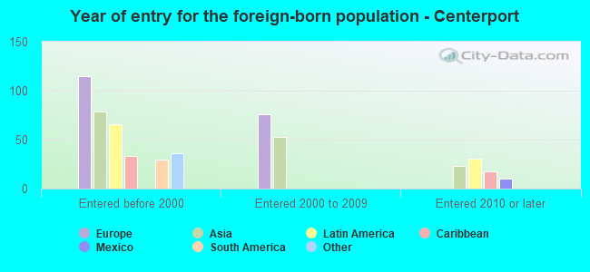Year of entry for the foreign-born population - Centerport