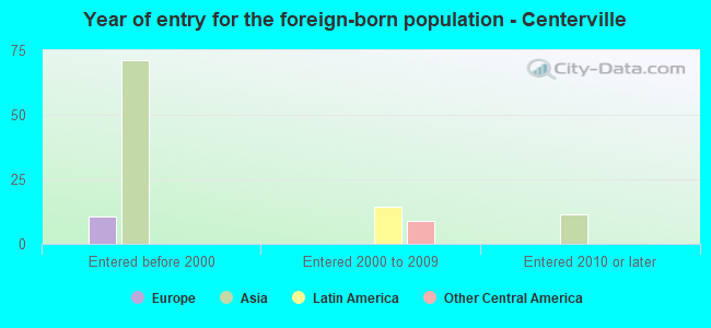 Year of entry for the foreign-born population - Centerville