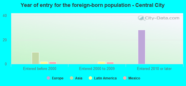 Year of entry for the foreign-born population - Central City