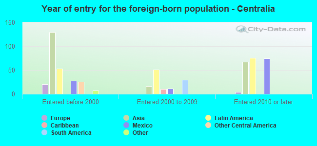Year of entry for the foreign-born population - Centralia