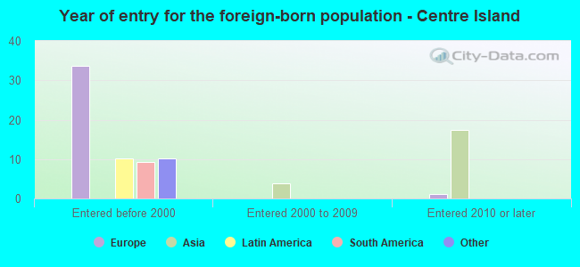 Year of entry for the foreign-born population - Centre Island