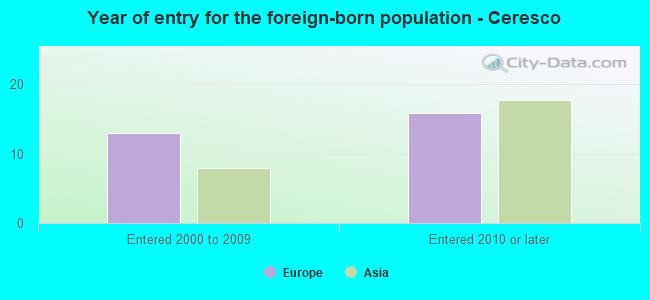 Year of entry for the foreign-born population - Ceresco