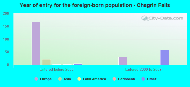 Year of entry for the foreign-born population - Chagrin Falls