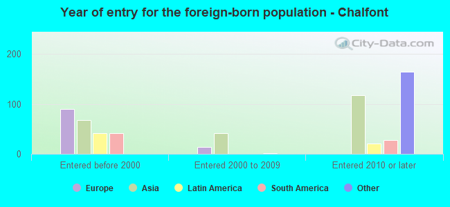 Year of entry for the foreign-born population - Chalfont