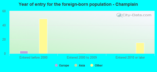 Year of entry for the foreign-born population - Champlain