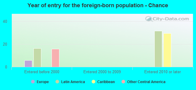 Year of entry for the foreign-born population - Chance
