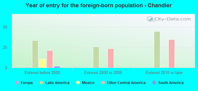 Year of entry for the foreign-born population - Chandler