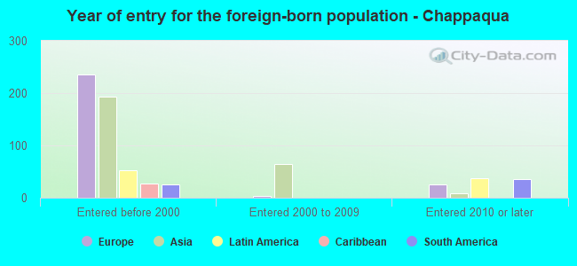 Year of entry for the foreign-born population - Chappaqua