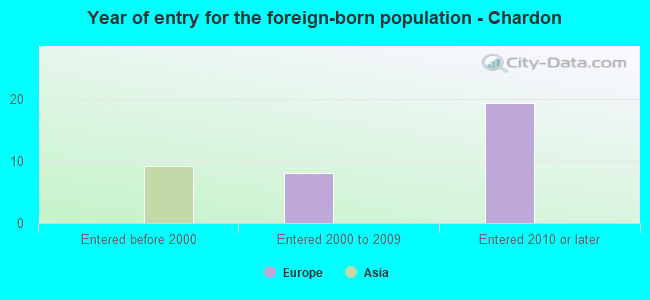 Year of entry for the foreign-born population - Chardon