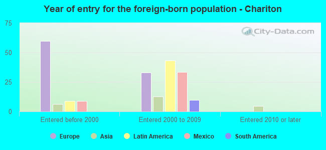 Year of entry for the foreign-born population - Chariton