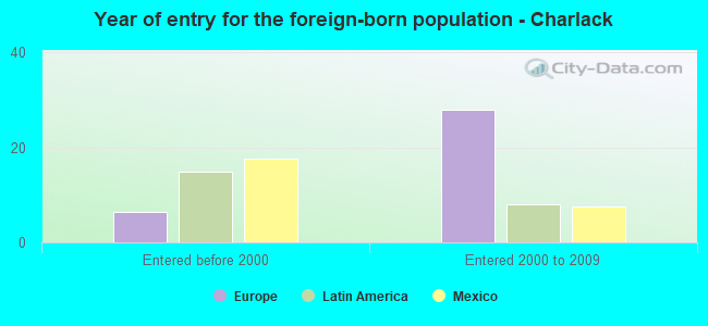 Year of entry for the foreign-born population - Charlack