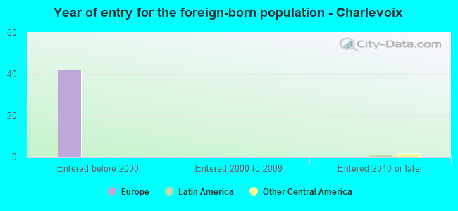 Year of entry for the foreign-born population - Charlevoix
