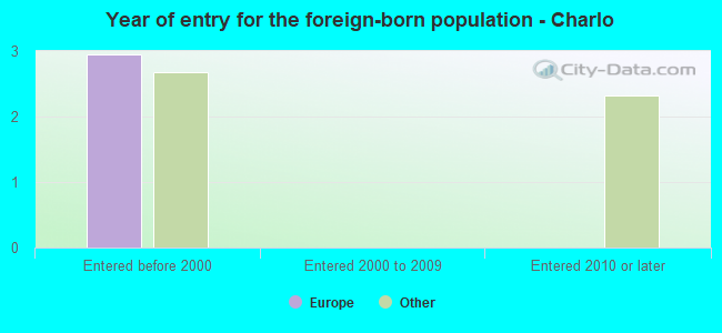 Year of entry for the foreign-born population - Charlo
