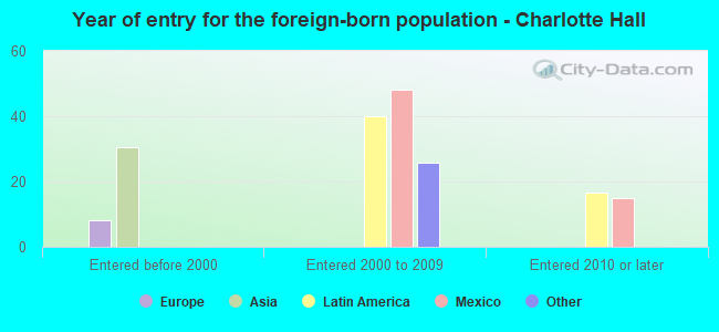 Year of entry for the foreign-born population - Charlotte Hall