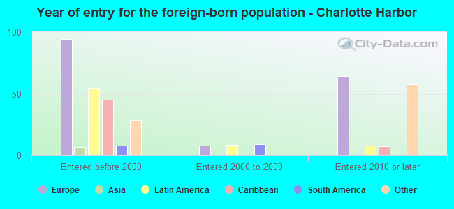 Year of entry for the foreign-born population - Charlotte Harbor